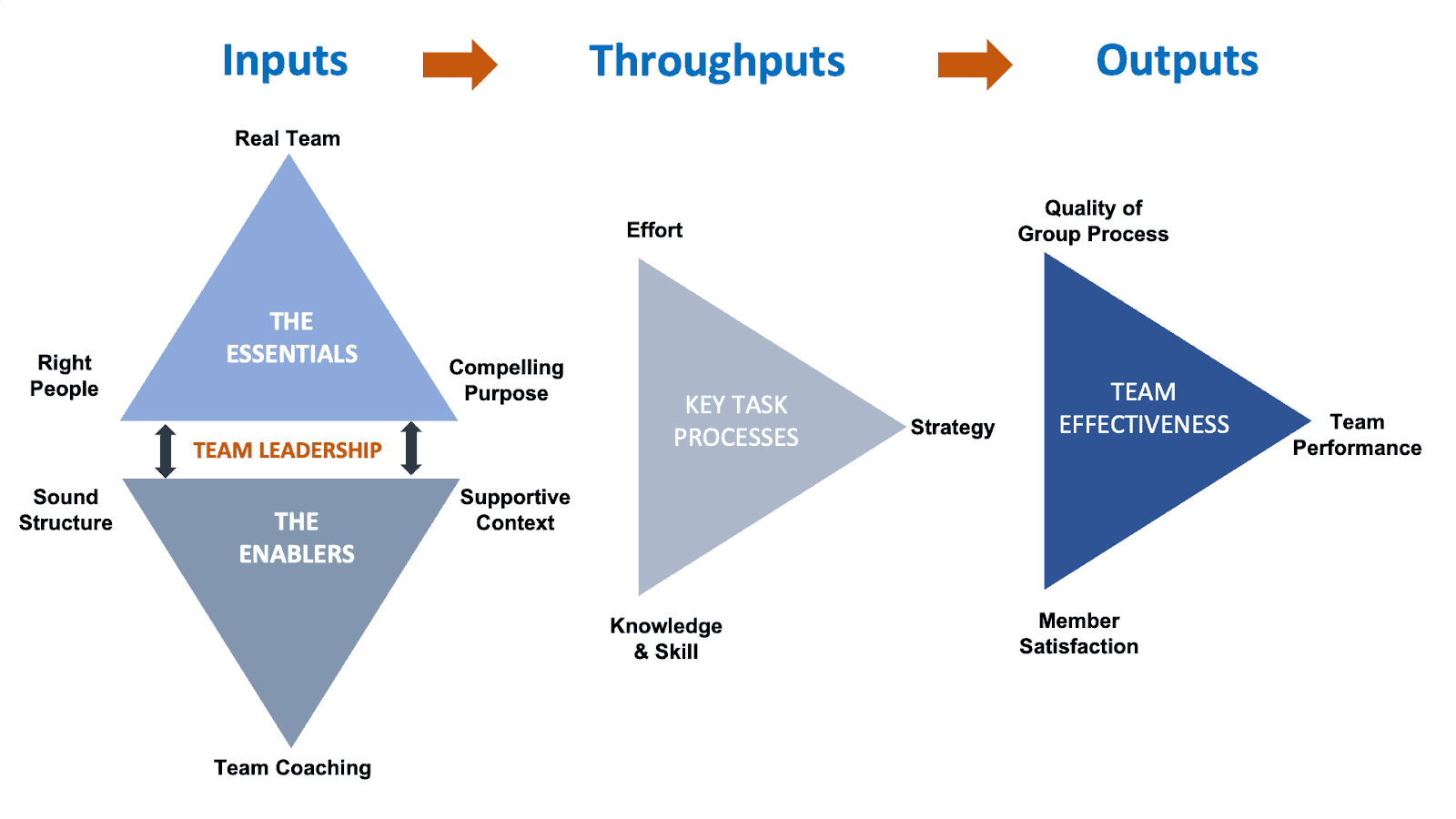 Leadership within the 6 Conditions framework