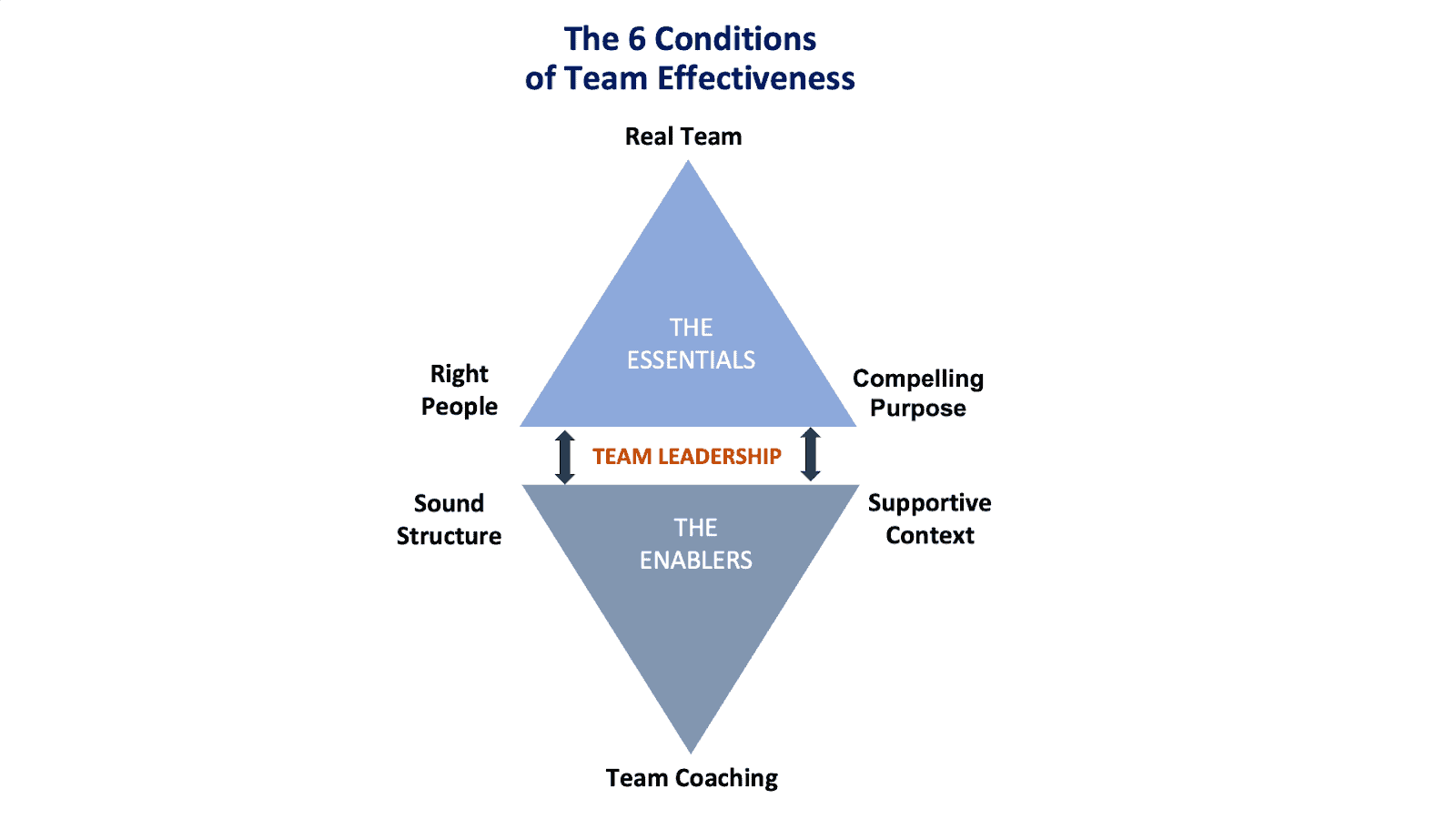 The 6 Conditions of Team Effectiveness